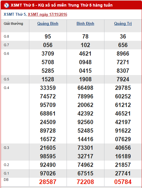 Tổng hợp, phân tích kết quả XSMT hôm nay thứ 5 ngày 24112016 hình ảnh gốc Tong hop, phan tich ket qua XSMT hom nay thu 5 ngay 24112016 hinh anh goc