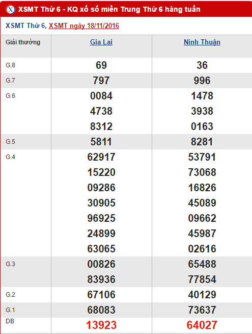 Tong hop, phan tich ket qua XSMT hom nay thu 6 ngay 25112016 hinh anh goc