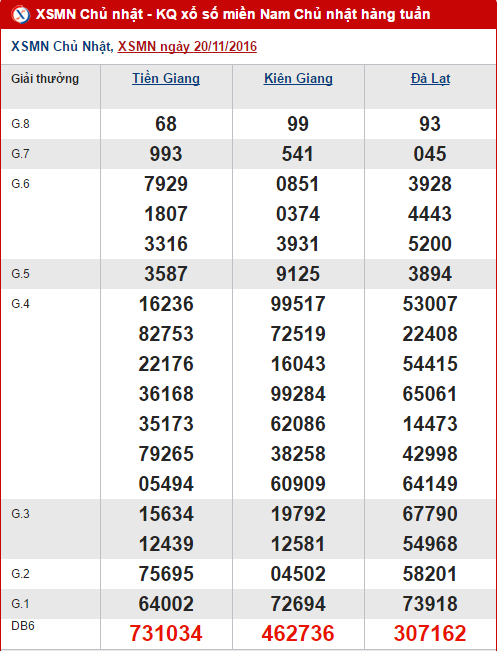 Tong hop, phan tich KQXS mien Nam hom nay ngay 27112016 hinh anh goc