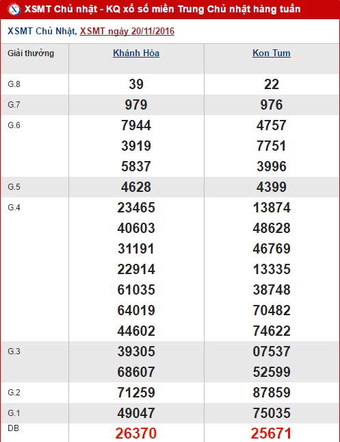 Tong hop, thong ke ket qua XSMT hom nay chu nhat ngay 27112016 hinh anh goc