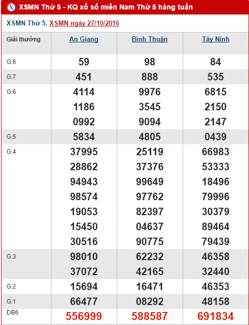 Tong hop, thong ke ket qua XSMN hom nay ngay 3112016 hinh anh goc