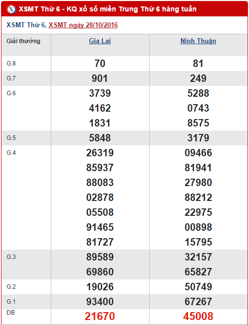 Tong hop, thong ke ket qua XSMT hom nay ngay 4112016 hinh anh goc