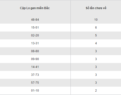 Thong ke ket qua loto gan XSMB hom nay thu 7 ngay 5112016 hinh anh goc 2
