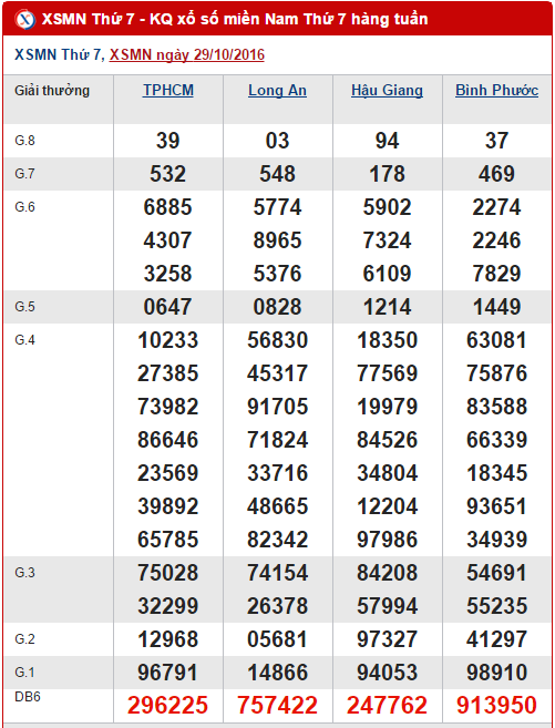 Tổng hợp, phân tích kết quả XSMN hôm nay thứ 7 ngày 5112016 1