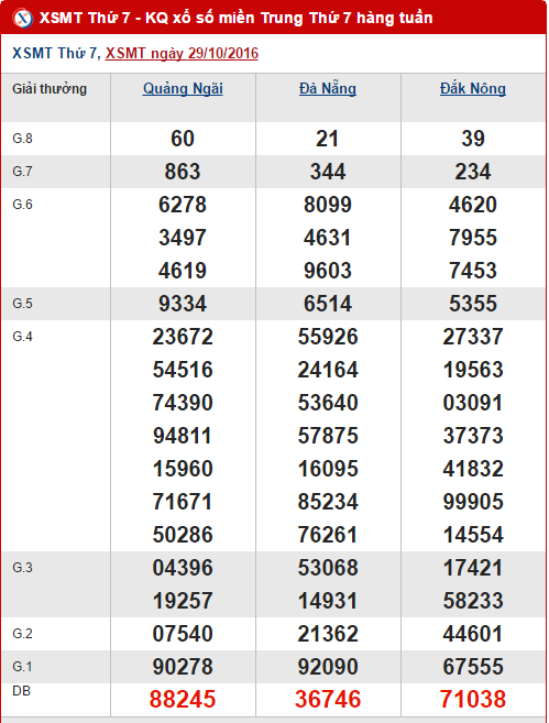 Tong hop, phan tich ket qua XSMT hom nay thu 7 ngay 5112016 hinh anh goc