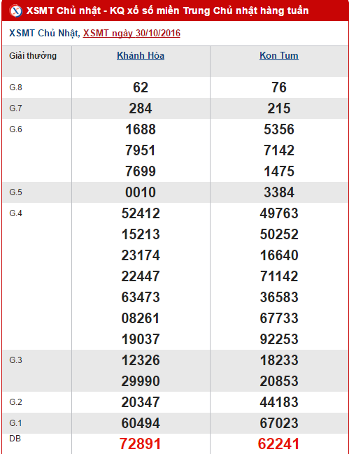 Tong hop, phan tich KQXS mien Trung hom nay ngay 6112016 hinh anh goc