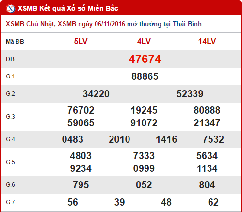 Tong hop, phan tich KQXS mien Bac hom nay thu 2 ngay 7112016 hinh anh goc