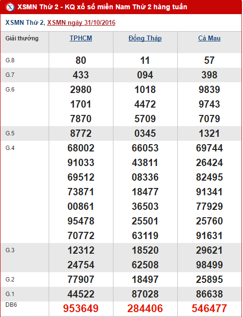 Tổng hợp, phân tích kết quả XSMN hôm nay thứ 2 ngày 7112016 hình ảnh gốc Tong hop, phan tich ket qua XSMN hom nay thu 2 ngay 7112016 hinh anh goc
