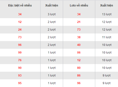 Thong ke loto ve nhieu XSVT hom nay thu 3 ngay 8112016 hinh anh goc