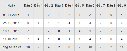 Thong ke loto ve theo dau so XSQNA hom nay thu 3 ngay 8112016 hinh anh goc