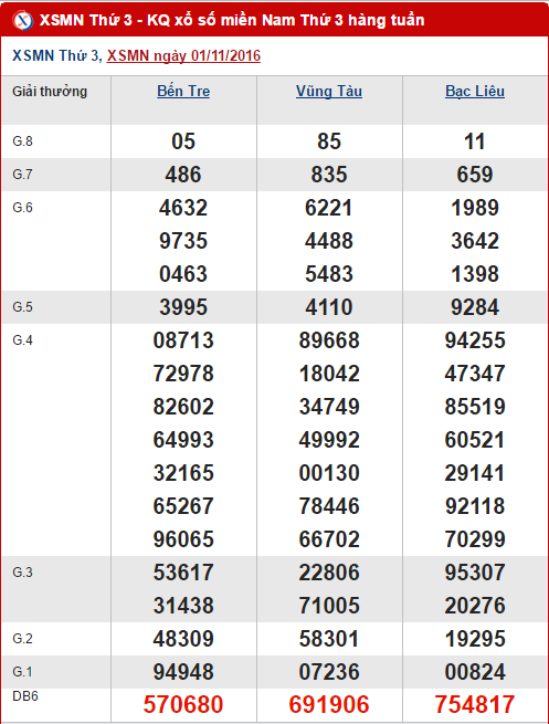 Tong hop, phan tich ket qua XSMN hom nay thu 3 ngay 8112016 hinh anh goc