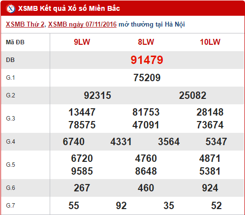 Tong hop, thong ke ket qua XSMB thu 3 ngay 8112016 hinh anh goc