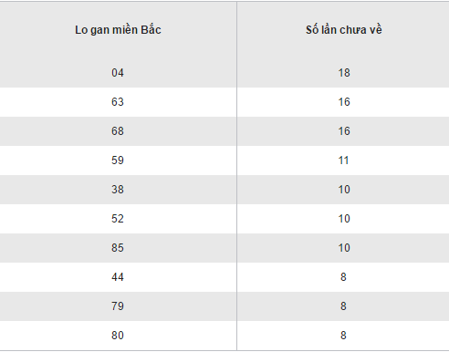 Thong ke ket qua loto gan XSMB hom nay thu 2 ngay 12122016 hinh anh goc