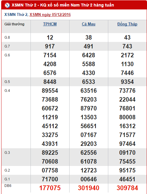 Tong hop, phan tich KQXS mien Nam hom nay thu 2 ngay 12122016 hinh anh goc