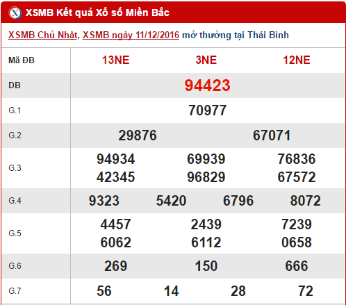 Tổng hợp, phân tích kết quả XSMB hôm nay thứ 2 ngày 12122016 hình ảnh gốc Tong hop, phan tich ket qua XSMB hom nay thu 2 ngay 12122016 hinh anh goc