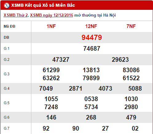Tong hop, phan tich ket qua XSMB hom nay thu 3 ngay 13122016 hinh anh goc