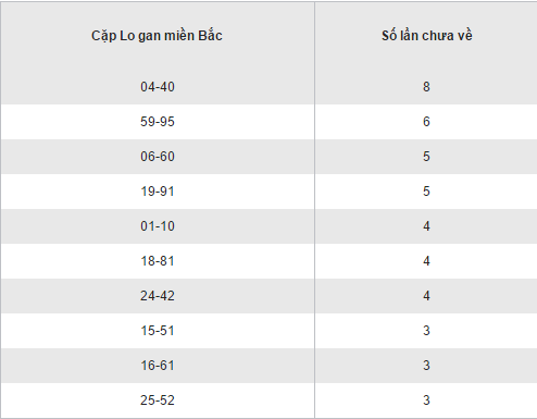 Thong ke ket qua loto gan lau chua ra XSMB hom nay 14122016 hinh anh goc 2