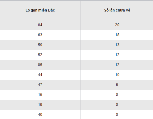 Thong ke ket qua loto gan lau chua ra XSMB hom nay 14122016 hinh anh goc