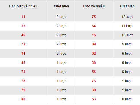 Thong ke loto ve nhieu XSDNA hom nay thu 4 ngay 14122016 hinh anh goc