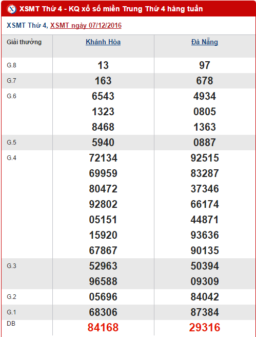 Tổng hợp, phân tích KQXS miền Trung hôm nay thứ 4 ngày 14122016 hình ảnh gốc Tong hop, phan tich KQXS mien Trung hom nay thu 4 ngay 14122016 hinh anh goc