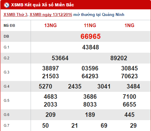 Tong hop, thong ke ket qua XSMB hom nay ngay 14122016 hinh anh goc