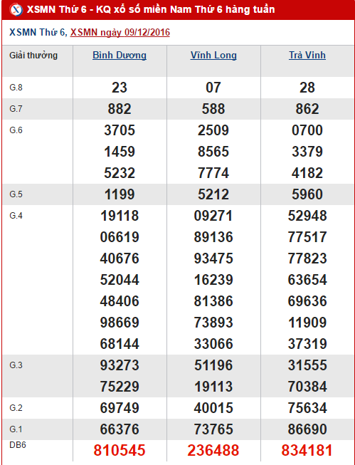 Tong hop, phan tich ket qua XSMN hom nay thu 6 ngay 16122016 hinh anh goc
