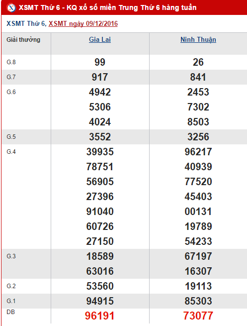 Tổng hợp, thống kê kết quả XSMT hôm nay thứ 6 ngày 16122016 hình ảnh gốc Tong hop, thong ke ket qua XSMT hom nay thu 6 ngay 16122016 hinh anh goc