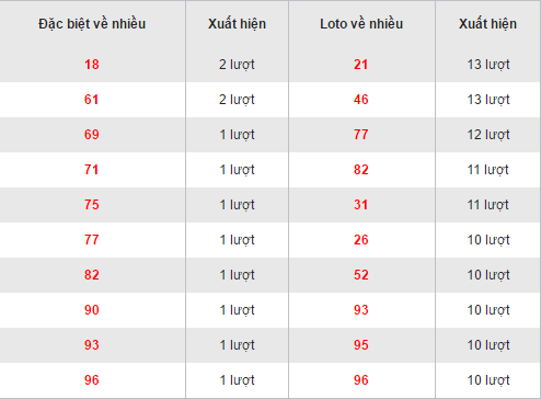 Thống kê loto về nhiều XSCM hôm nay thứ 2 ngày 19122016 hình ảnh gốc Thong ke loto ve nhieu XSCM hom nay thu 2 ngay 19122016 hinh anh goc