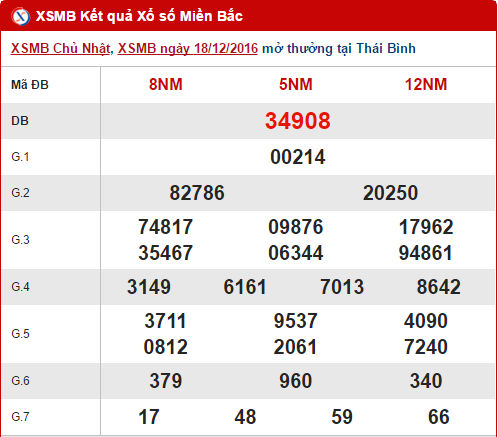 Tổng hợp, thống kê KQXS miền Bắc hôm nay thứ 2 ngày 19122016 hình ảnh gốc Tong hop, thong ke KQXS mien Bac hom nay thu 2 ngay 19122016 hinh anh goc