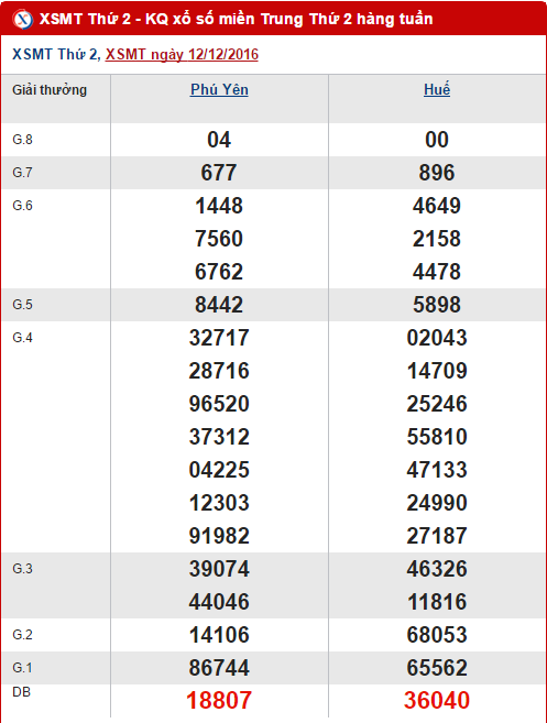 Ket qua XSMT ngay 12/12/2016