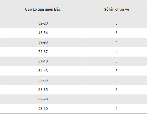 Thong ke loto gan lau chua ra XSMB hom nay thu 3 ngay 20122016 hinh anh goc 2