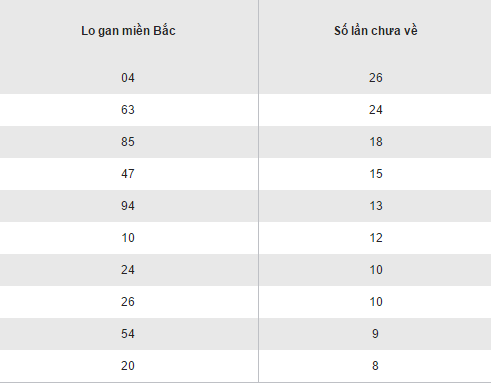 Thong ke loto gan lau chua ra XSMB hom nay thu 3 ngay 20122016 hinh anh goc