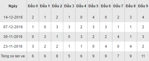 Thống kê loto theo đầu XSDN hôm nay thứ 4 ngày 21122016 hình ảnh gốc Thong ke loto theo dau XSDN hom nay thu 4 ngay 21122016 hinh anh goc