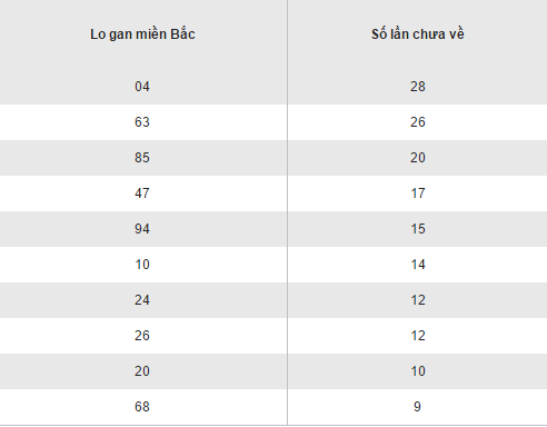 Thống kê các bộ loto gan XSMB lâu chưa về thứ 5 ngày 22122016 hình ảnh gốc Thong ke cac bo loto gan XSMB lau chua ve thu 5 ngay 22122016 hinh anh goc