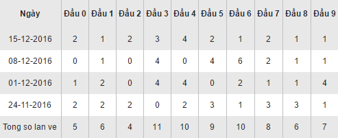Thống kê loto về theo đầu XSAG thứ 5 ngày 22122016 hình ảnh gốc Thong ke loto ve theo dau XSAG thu 5 ngay 22122016 hinh anh goc