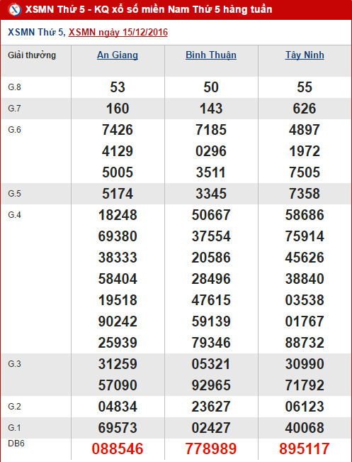 Tổng hợp số liệu thống kê kết quả XSMN thứ 5 ngày 22122016 hình ảnh gốc Tong hop so lieu thong ke ket qua XSMN thu 5 ngay 22122016 hinh anh goc