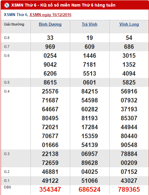 Tổng hợp, phân tích kết quả XSMN hôm nay thứ 6 ngày 23122016 hình ảnh gốc Tong hop, phan tich ket qua XSMN hom nay thu 6 ngay 23122016 hinh anh goc