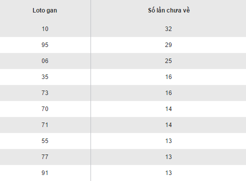 Thong ke ket qua loto gan XSHCM hom nay thu 7 ngay 24122016 hinh anh goc