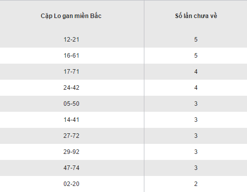 Thong ke loto gan XSMB lau chua ra thu 7 ngay 24122016 hinh anh goc 2
