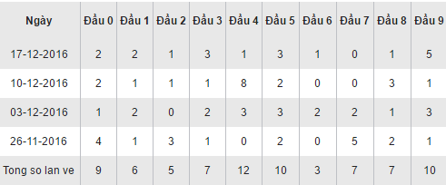 Thong ke loto theo dau so XSHG hom nay thu 7 ngay 24122016 hinh anh goc