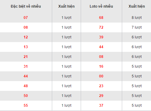 Thong ke loto ve nhieu XSBP hom nay thu 7 ngay 24122016 hinh anh goc