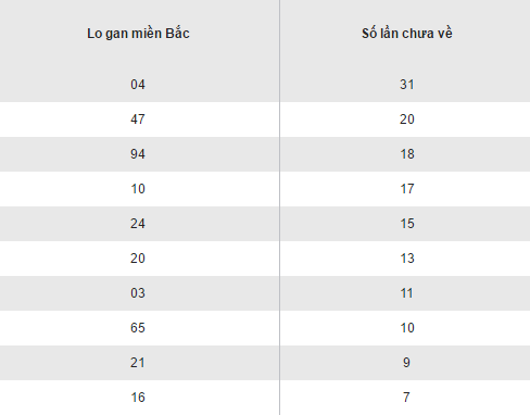 Thong ke ket qua loto gan XSMB Chu nhat ngay 25122016 hinh anh goc