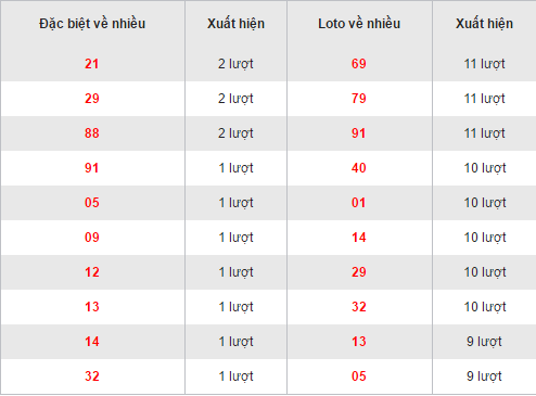 Thống kê loto về nhiều XSKG hôm nay chủ nhật ngày 25122016 hình ảnh gốc Thong ke loto ve nhieu XSKG hom nay chu nhat ngay 25122016 hinh anh goc
