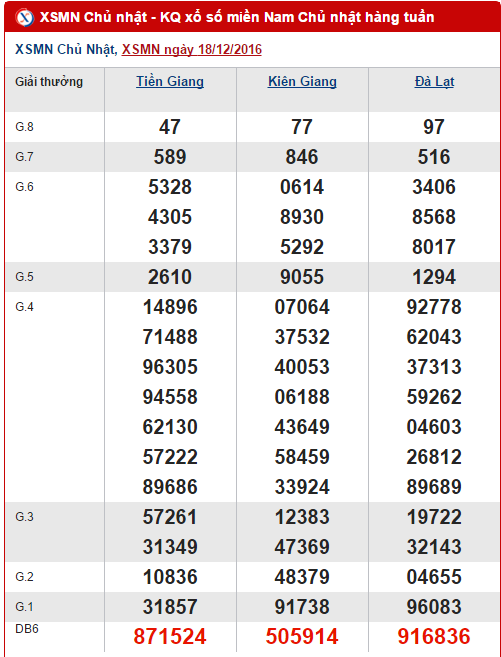 Tổng hợp, phân tích KQXS miền Nam chủ nhật ngày 25122016 hình ảnh gốc Tong hop, phan tich KQXS mien Nam chu nhat ngay 25122016 hinh anh goc