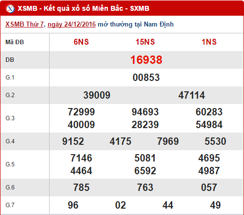 Tong hop, thong ke ket qua XSMB chu nhat ngay 25122016 hinh anh goc