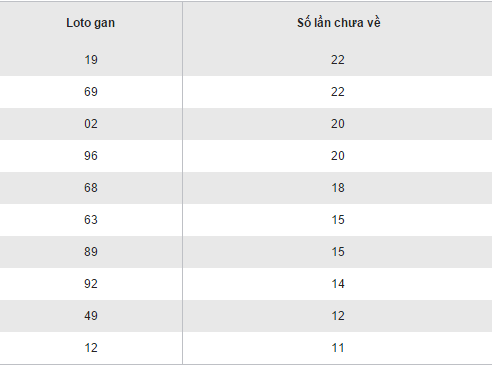 Thong ke loto gan lau chua ra XSCM hom nay thu 2 ngay 26122016 hinh anh goc