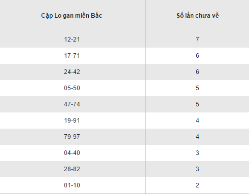 Thong ke loto gan lau chua ra XSMB hom nay thu 2 ngay 26122016 hinh anh goc 2