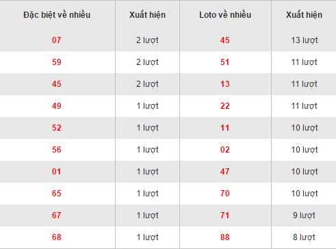 Thong ke loto ve nhieu XSTTH hom nay thu 2 ngay 26122016 hinh anh goc