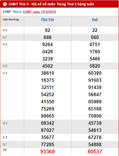 Tong hop, thong ke ket qua XSMT hom nay thu 2 ngay 26122016 hinh anh goc