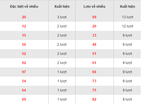 Thong ke loto ve nhieu XSQNA hom nay thu 3 ngay 27122016 hinh anh goc